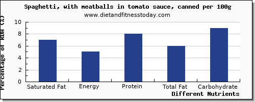 chart to show highest saturated fat in spaghetti per 100g